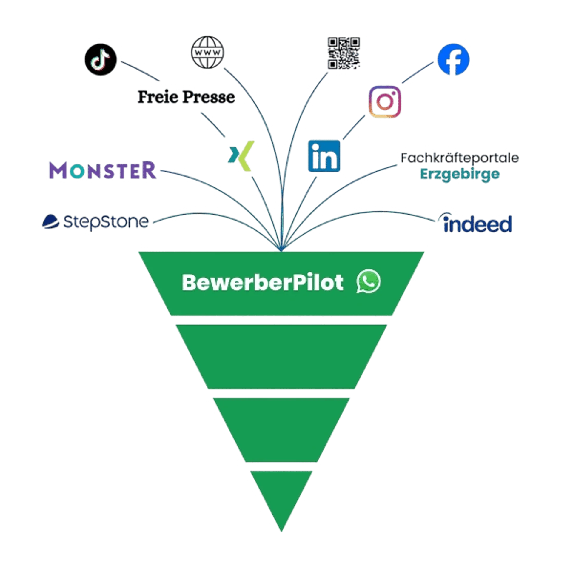 BewerberPilot-Trichter mit Logos von TikTok, Freie Presse, Monster, StepStone, Xing, LinkedIn, Facebook, Instagram, Fachkräfteportale, Indeed.